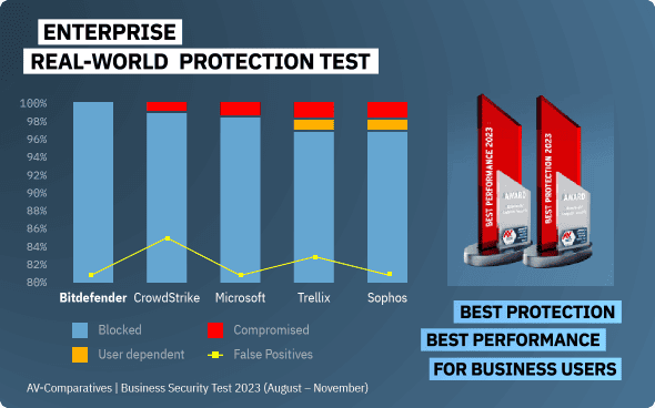 Cea mai bună protecție, cea mai bună performanță pentru segmentul business – AV Comparatives